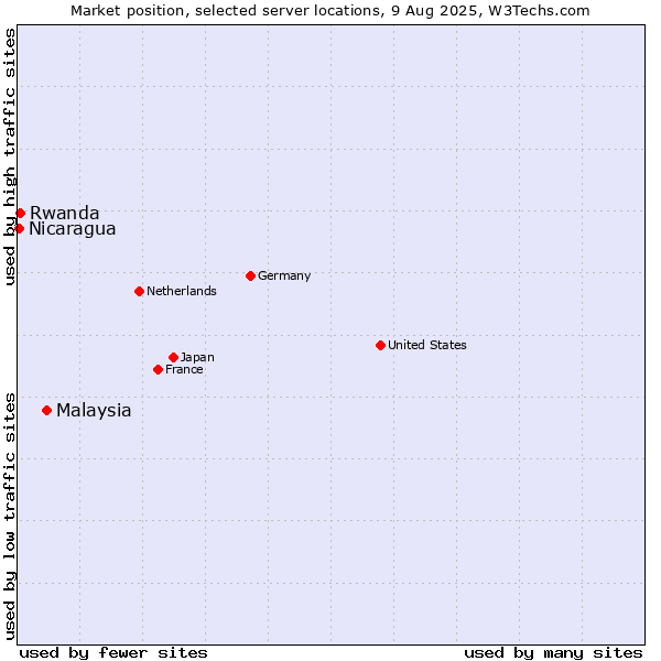 Market position of Malaysia vs. Rwanda vs. Nicaragua