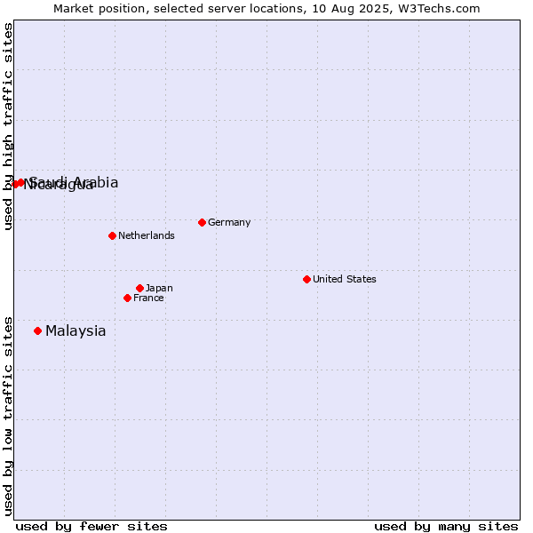 Market position of Malaysia vs. Saudi Arabia vs. Nicaragua