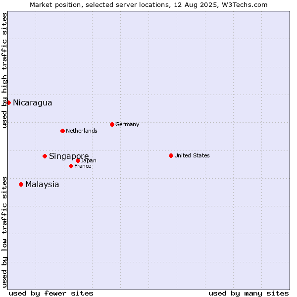 Market position of Singapore vs. Malaysia vs. Nicaragua