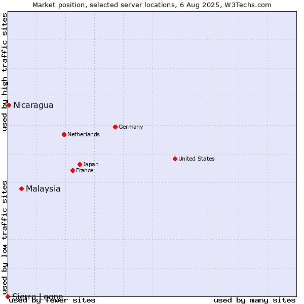 Market position of Malaysia vs. Nicaragua vs. Sierra Leone