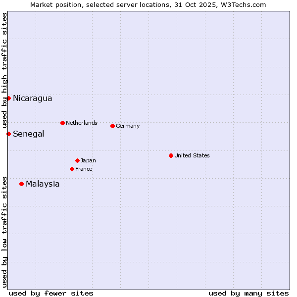 Market position of Malaysia vs. Senegal vs. Nicaragua