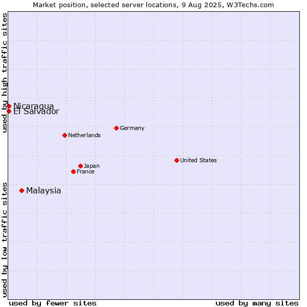 Market position of Malaysia vs. El Salvador vs. Nicaragua