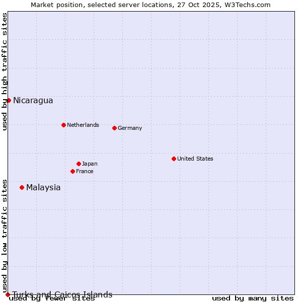 Market position of Malaysia vs. Nicaragua vs. Turks and Caicos Islands