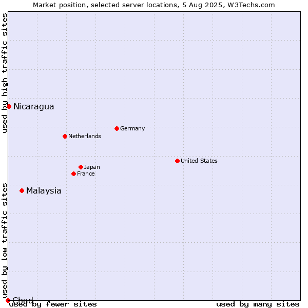 Market position of Malaysia vs. Nicaragua vs. Chad