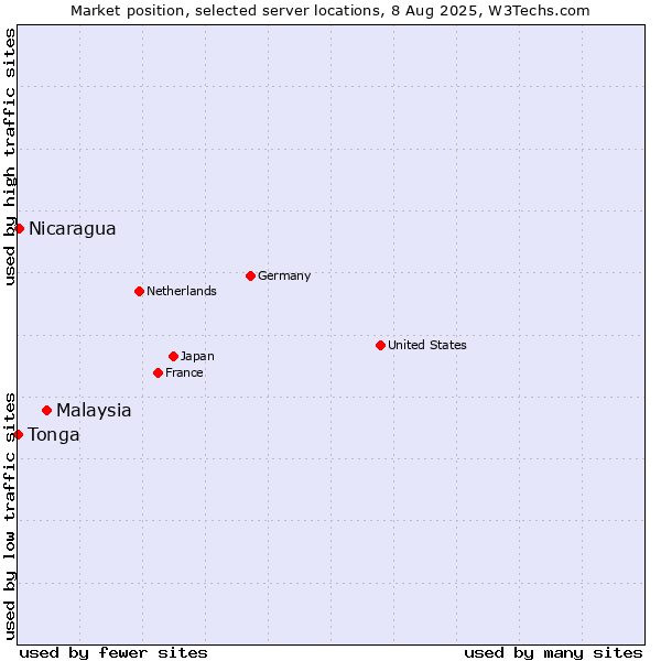 Market position of Malaysia vs. Nicaragua vs. Tonga