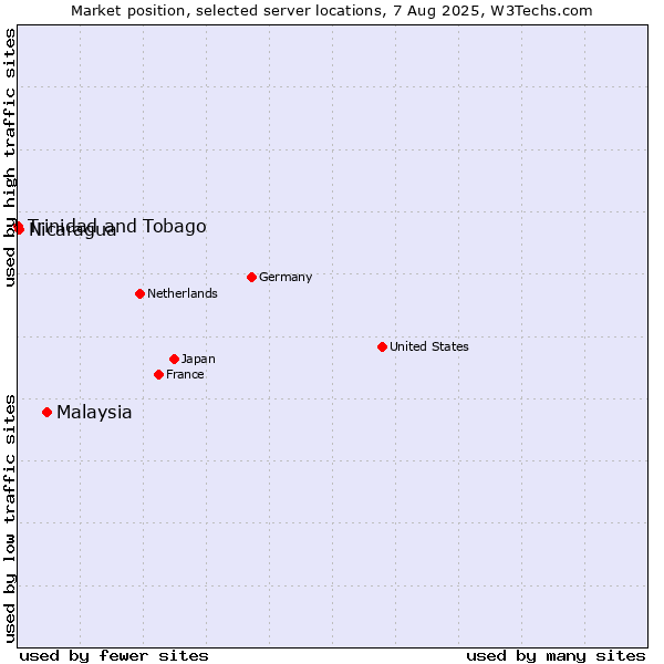 Market position of Malaysia vs. Nicaragua vs. Trinidad and Tobago