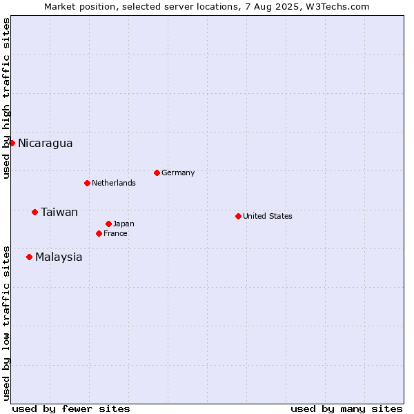 Market position of Taiwan vs. Malaysia vs. Nicaragua