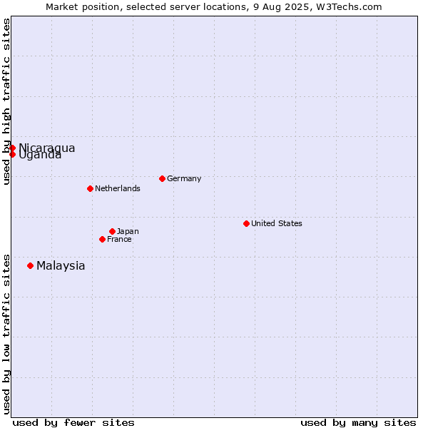 Market position of Malaysia vs. Uganda vs. Nicaragua