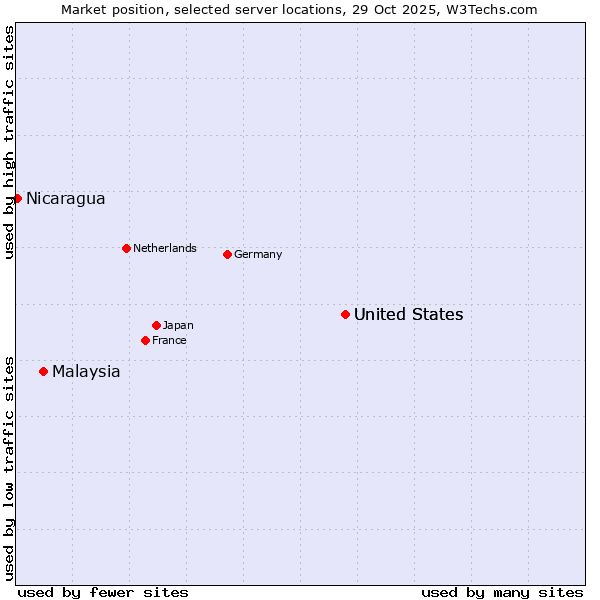 Market position of United States vs. Malaysia vs. Nicaragua