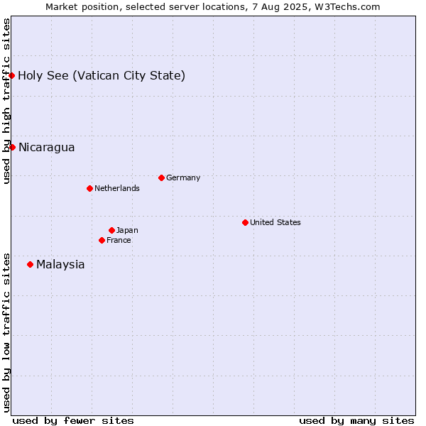 Market position of Malaysia vs. Nicaragua vs. Holy See (Vatican City State)