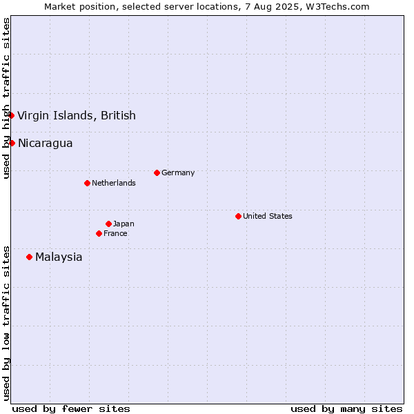 Market position of Malaysia vs. Nicaragua vs. Virgin Islands, British