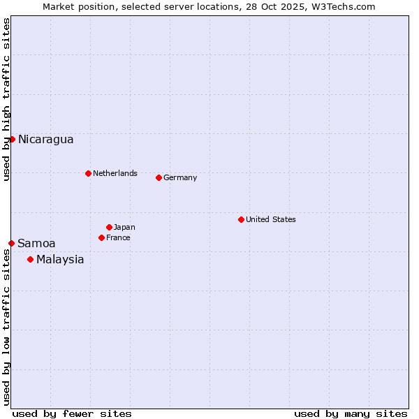 Market position of Malaysia vs. Nicaragua vs. Samoa