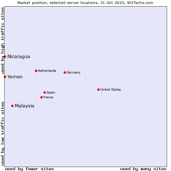 Market position of Malaysia vs. Nicaragua vs. Yemen