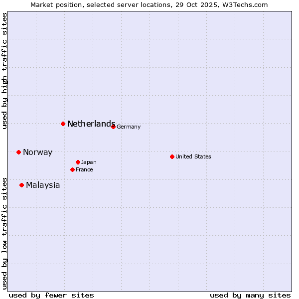 Market position of Netherlands vs. Malaysia vs. Norway