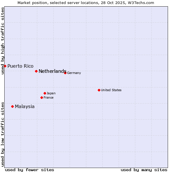 Market position of Netherlands vs. Malaysia vs. Puerto Rico
