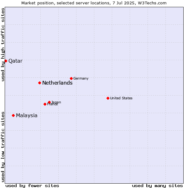 Market position of Netherlands vs. Malaysia vs. Qatar