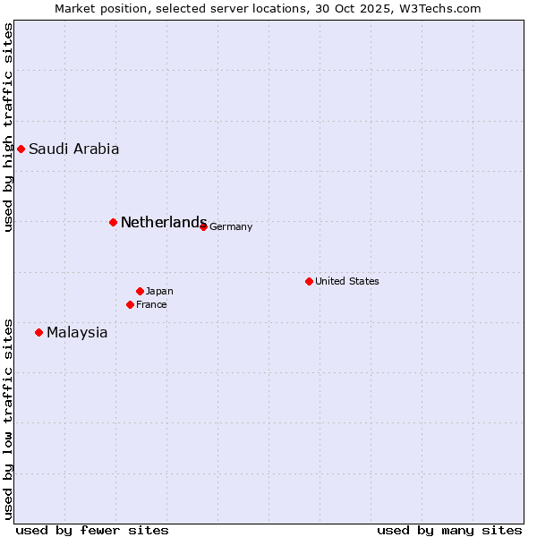Market position of Netherlands vs. Malaysia vs. Saudi Arabia