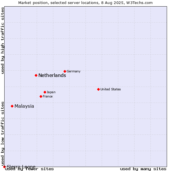 Market position of Netherlands vs. Malaysia vs. Sierra Leone