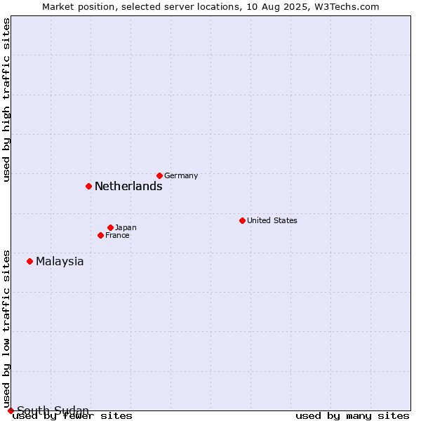 Market position of Netherlands vs. Malaysia vs. South Sudan