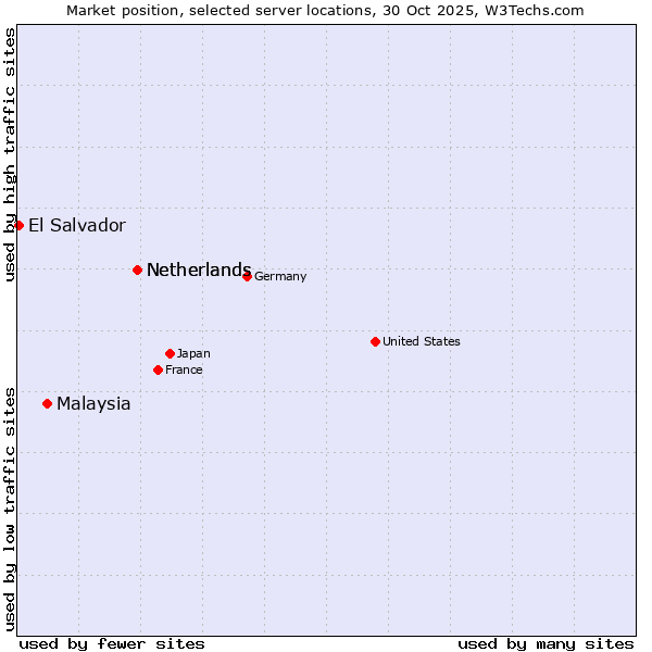 Market position of Netherlands vs. Malaysia vs. El Salvador