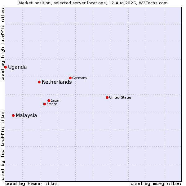 Market position of Netherlands vs. Malaysia vs. Uganda