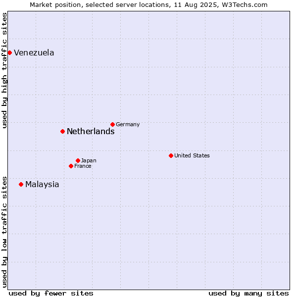 Market position of Netherlands vs. Malaysia vs. Venezuela