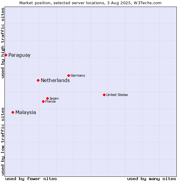 Market position of Netherlands and territories vs. Malaysia vs. Paraguay