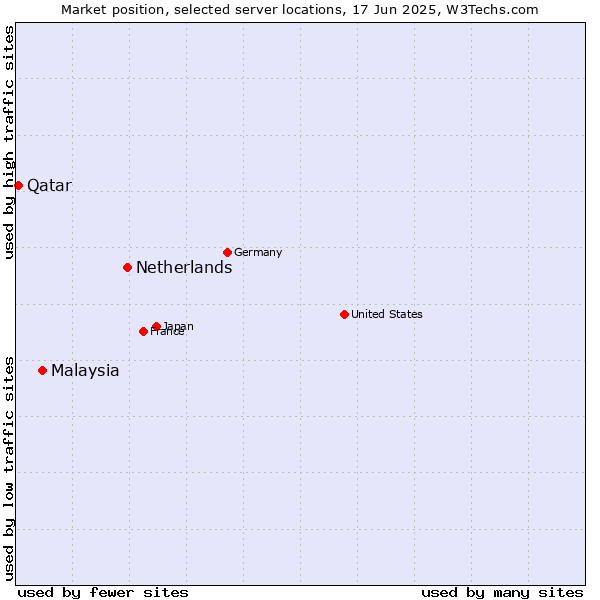 Market position of Netherlands and territories vs. Malaysia vs. Qatar