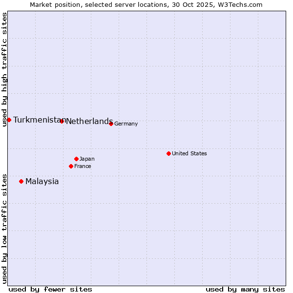 Market position of Netherlands and territories vs. Malaysia vs. Turkmenistan