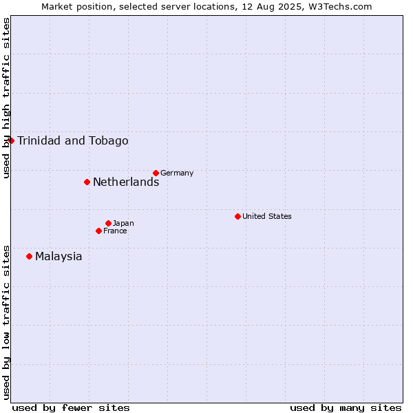Market position of Netherlands and territories vs. Malaysia vs. Trinidad and Tobago