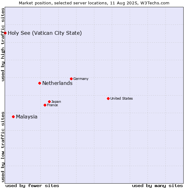 Market position of Netherlands and territories vs. Malaysia vs. Holy See (Vatican City State)