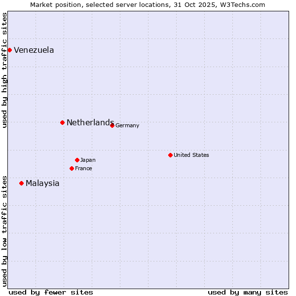 Market position of Netherlands and territories vs. Malaysia vs. Venezuela
