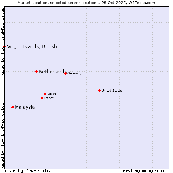 Market position of Netherlands and territories vs. Malaysia vs. Virgin Islands, British