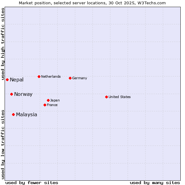 Market position of Malaysia vs. Norway vs. Nepal