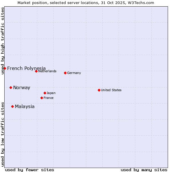 Market position of Malaysia vs. Norway vs. French Polynesia
