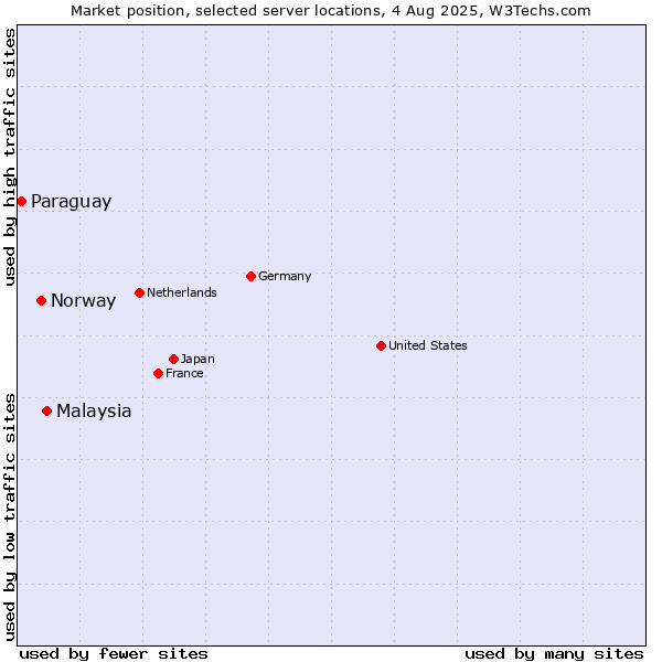 Market position of Malaysia vs. Norway vs. Paraguay