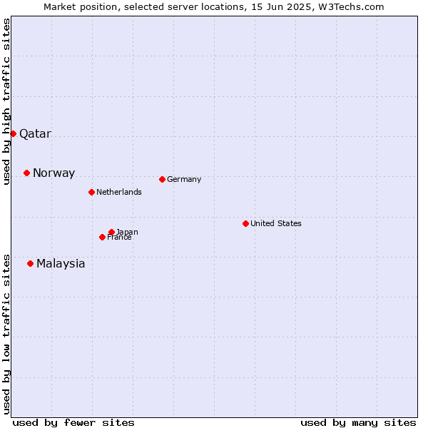 Market position of Malaysia vs. Norway vs. Qatar
