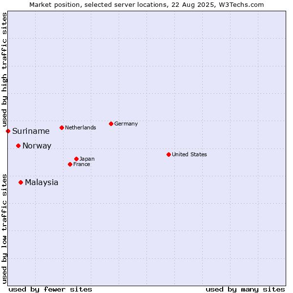 Market position of Malaysia vs. Norway vs. Suriname
