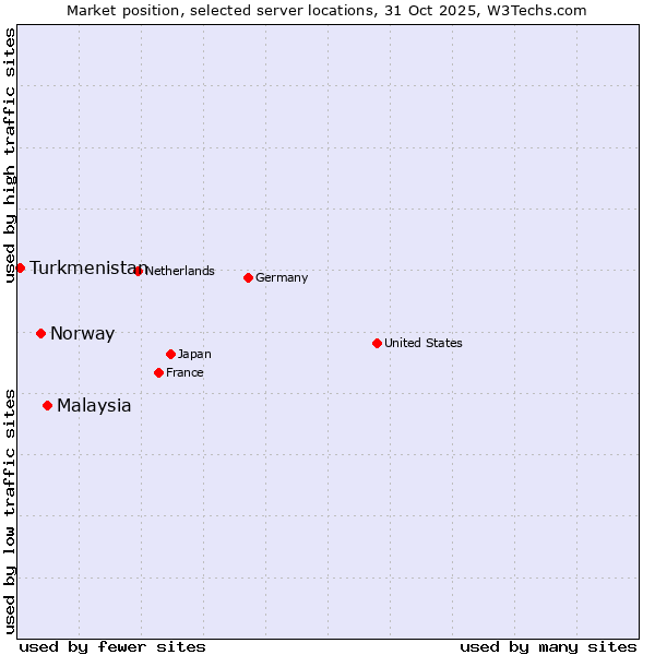Market position of Malaysia vs. Norway vs. Turkmenistan