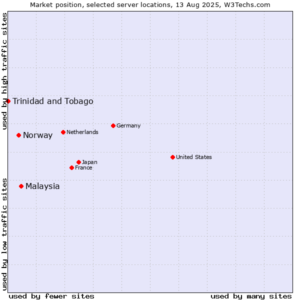 Market position of Malaysia vs. Norway vs. Trinidad and Tobago
