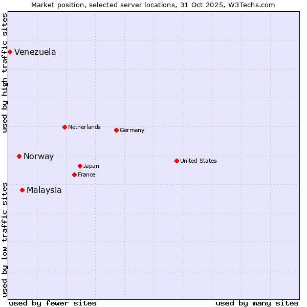 Market position of Malaysia vs. Norway vs. Venezuela