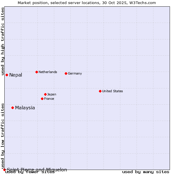 Market position of Malaysia vs. Nepal vs. Saint Pierre and Miquelon