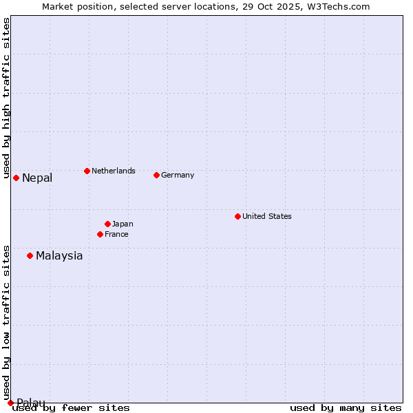 Market position of Malaysia vs. Nepal vs. Palau