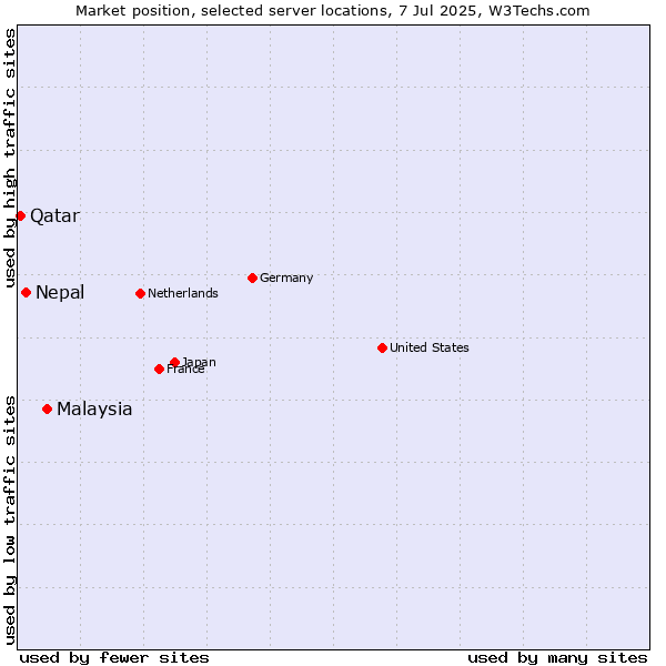 Market position of Malaysia vs. Nepal vs. Qatar