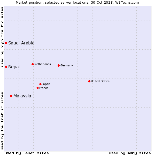 Market position of Malaysia vs. Saudi Arabia vs. Nepal