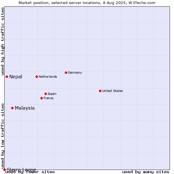 Market position of Malaysia vs. Nepal vs. Sierra Leone