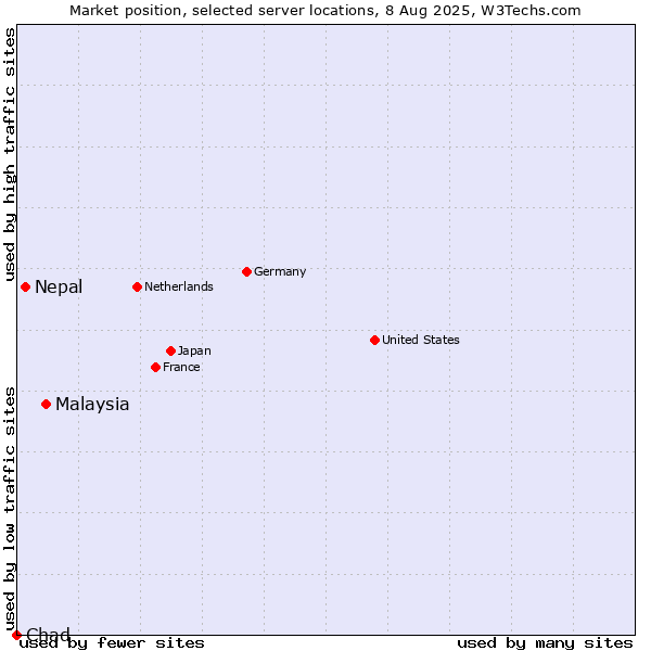 Market position of Malaysia vs. Nepal vs. Chad