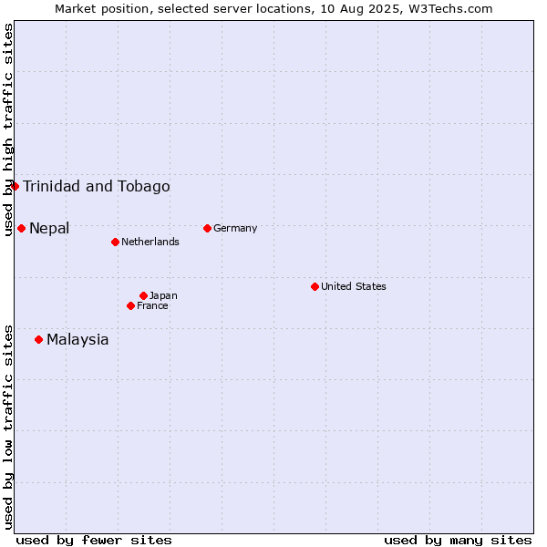 Market position of Malaysia vs. Nepal vs. Trinidad and Tobago