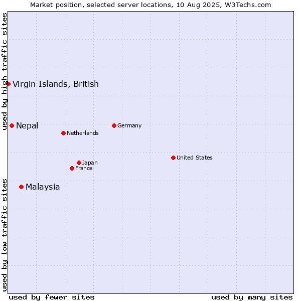 Market position of Malaysia vs. Nepal vs. Virgin Islands, British