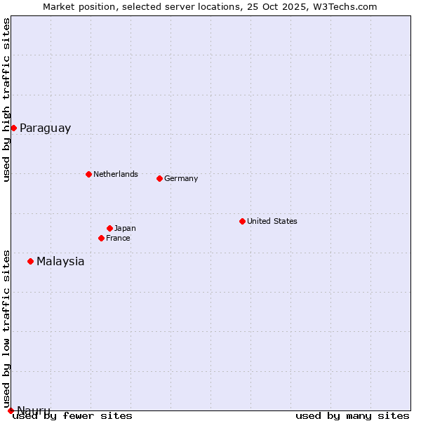 Market position of Malaysia vs. Paraguay vs. Nauru